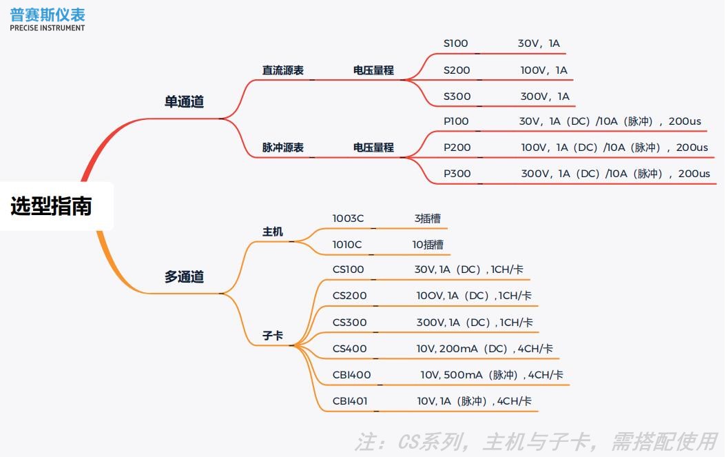 1637897647968516.jpg 普賽斯源表選型圖.jpg